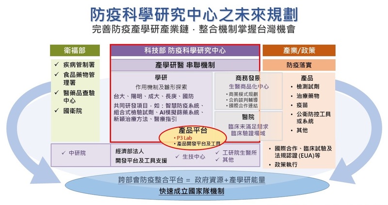 防疫科學研究中心之未來規劃